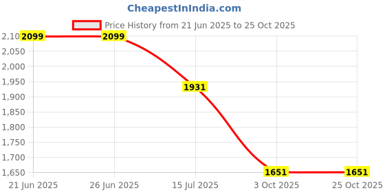 tatacliq.com Louis Philippe Pink Cotton Slim Fit Printed Polo T-Shirt louis philippe Price History Graph from 21 Jun 2025 to 25 Oct 2025