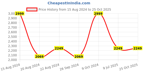 tatacliq.com Louis Philippe Pink Cotton Slim Fit Printed Shirt louis philippe Price History Graph from 15 Aug 2024 to 24 Oct 2025
