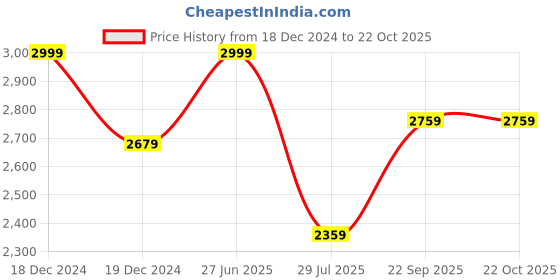 tatacliq.com Louis Philippe Pink Cotton Slim Fit Printed Shirt louis philippe Price History Graph from 18 Dec 2024 to 22 Oct 2025