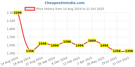 tatacliq.com Louis Philippe Pink Cotton Slim Fit Printed Shirt louis philippe Price History Graph from 14 Aug 2024 to 21 Oct 2025