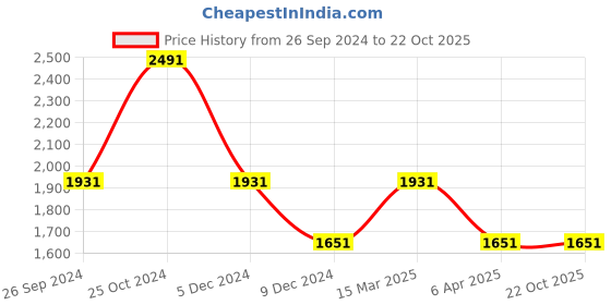 tatacliq.com Louis Philippe Pink Cotton Slim Fit Printed Shirt louis philippe Price History Graph from 26 Sep 2024 to 22 Oct 2025