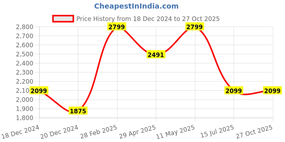 tatacliq.com Louis Philippe Pink Cotton Slim Fit Printed Shirt louis philippe Price History Graph from 18 Dec 2024 to 27 Oct 2025