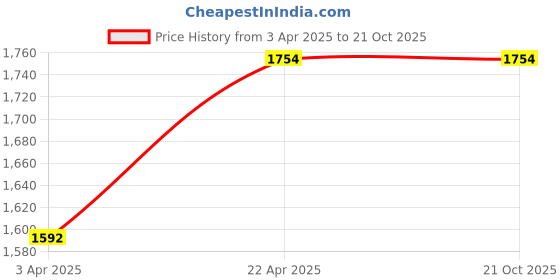 tatacliq.com Louis Philippe Pink Cotton Slim Fit Printed Shirt louis philippe Price History Graph from 3 Apr 2025 to 21 Oct 2025