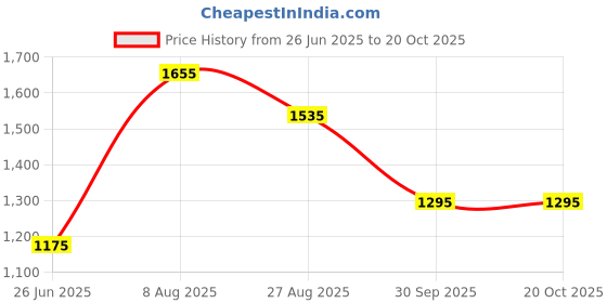 tatacliq.com Louis Philippe Pink Cotton Slim Fit Printed Shirt louis philippe Price History Graph from 26 Jun 2025 to 20 Oct 2025