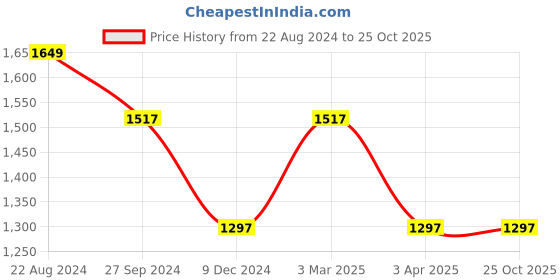 tatacliq.com Louis Philippe Pink Cotton Slim Fit Printed Shorts louis philippe Price History Graph from 22 Aug 2024 to 24 Oct 2025