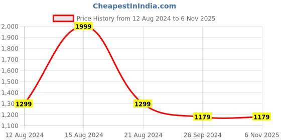 tatacliq.com Louis Philippe Pink Cotton Slim Fit Printed Shorts louis philippe Price History Graph from 12 Aug 2024 to 5 Nov 2025