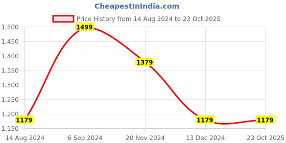 tatacliq.com Louis Philippe Pink Cotton Slim Fit Printed Shorts louis philippe Price History Graph from 14 Aug 2024 to 22 Oct 2025