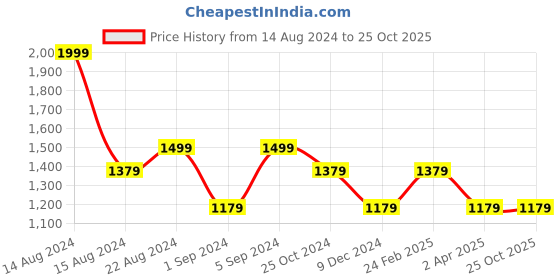 tatacliq.com Louis Philippe Pink Cotton Slim Fit Printed Shorts louis philippe Price History Graph from 14 Aug 2024 to 25 Oct 2025