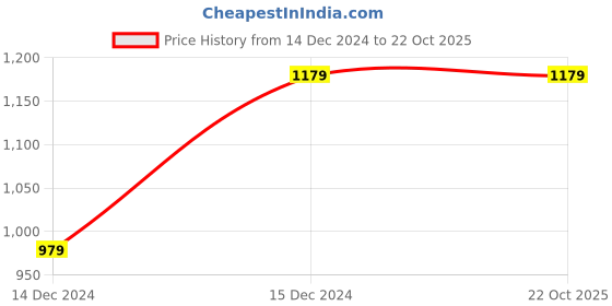 tatacliq.com Louis Philippe Pink Cotton Slim Fit Printed Shorts louis philippe Price History Graph from 14 Dec 2024 to 22 Oct 2025