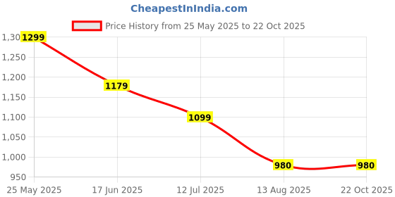 tatacliq.com Louis Philippe Pink Cotton Slim Fit Printed T-Shirt louis philippe Price History Graph from 25 May 2025 to 21 Oct 2025
