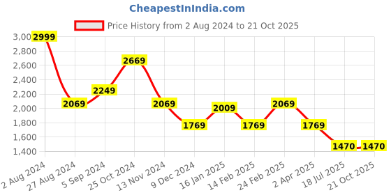 tatacliq.com Louis Philippe Pink Cotton Slim Fit Self Pattern Shirt louis philippe Price History Graph from 2 Aug 2024 to 20 Oct 2025