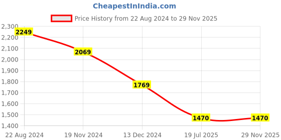 tatacliq.com Louis Philippe Pink Cotton Slim Fit Self Pattern Shirt louis philippe Price History Graph from 22 Aug 2024 to 28 Nov 2025