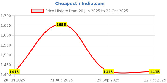 tatacliq.com Louis Philippe Pink Cotton Slim Fit Self Pattern Shirt louis philippe Price History Graph from 20 Jun 2025 to 21 Oct 2025