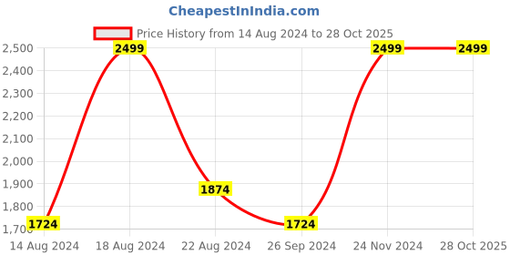 tatacliq.com Louis Philippe Pink Cotton Slim Fit Shirt louis philippe Price History Graph from 14 Aug 2024 to 27 Oct 2025