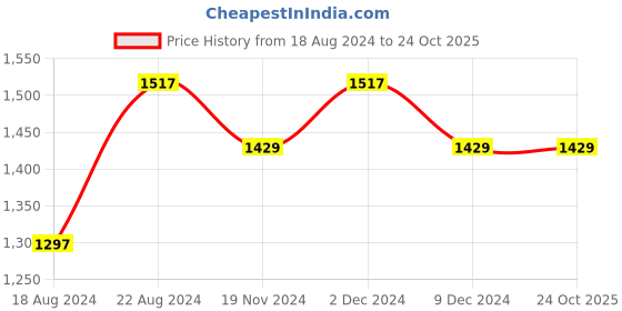 tatacliq.com Louis Philippe Pink Cotton Slim Fit Shirt louis philippe Price History Graph from 18 Aug 2024 to 24 Oct 2025