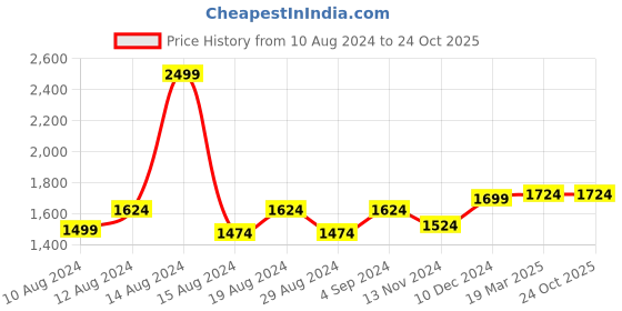 tatacliq.com Louis Philippe Pink Cotton Slim Fit Shirt louis philippe Price History Graph from 10 Aug 2024 to 24 Oct 2025