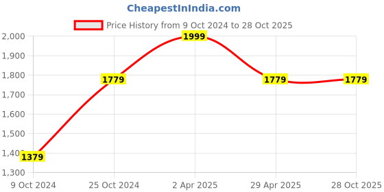 tatacliq.com Louis Philippe Pink Cotton Slim Fit Shorts louis philippe Price History Graph from 9 Oct 2024 to 27 Oct 2025