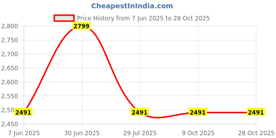 tatacliq.com Louis Philippe Pink Cotton Slim Fit Striped Shirt louis philippe Price History Graph from 7 Jun 2025 to 27 Oct 2025