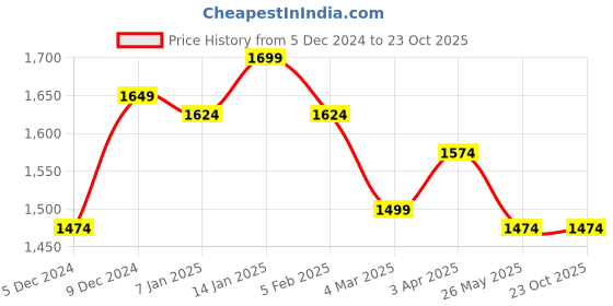 tatacliq.com Louis Philippe Pink Cotton Slim Fit Striped Shirt louis philippe Price History Graph from 5 Dec 2024 to 23 Oct 2025