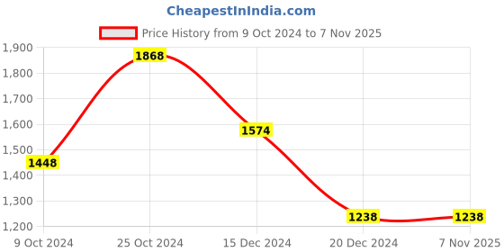 tatacliq.com Louis Philippe Pink Cotton Slim Fit Texture Polo T-Shirt louis philippe Price History Graph from 9 Oct 2024 to 3 Nov 2025