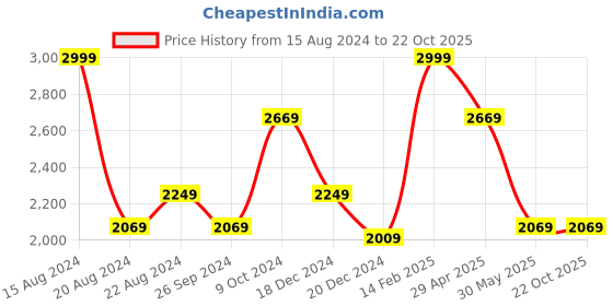 tatacliq.com Louis Philippe Pink Cotton Slim Fit Texture Shirt louis philippe Price History Graph from 15 Aug 2024 to 21 Oct 2025