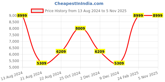 tatacliq.com Louis Philippe Pink Linen Slim Fit Checks Blazer louis philippe Price History Graph from 13 Aug 2024 to 3 Nov 2025