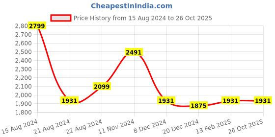 tatacliq.com Louis Philippe Pink Regular Fit Check Cotton Shirt louis philippe Price History Graph from 15 Aug 2024 to 26 Oct 2025
