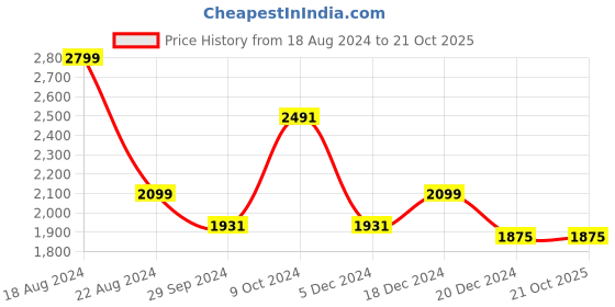 tatacliq.com Louis Philippe Pink Regular Fit Check Cotton Shirt louis philippe Price History Graph from 18 Aug 2024 to 21 Oct 2025