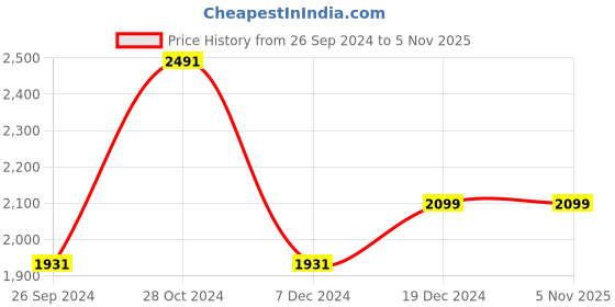 tatacliq.com Louis Philippe Pink Regular Fit Check Cotton Shirt louis philippe Price History Graph from 26 Sep 2024 to 2 Nov 2025