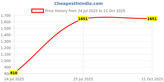 tatacliq.com Louis Philippe Pink Regular Fit Checks Formal Shirt louis philippe Price History Graph from 24 Jul 2025 to 20 Oct 2025
