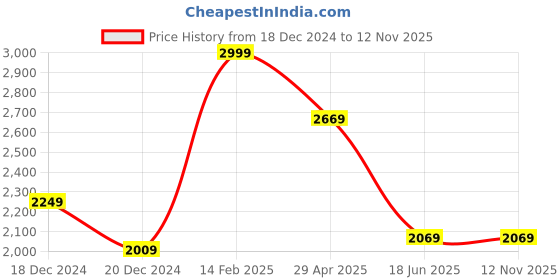 tatacliq.com Louis Philippe Pink Regular Fit Checks Shirt louis philippe Price History Graph from 18 Dec 2024 to 11 Nov 2025