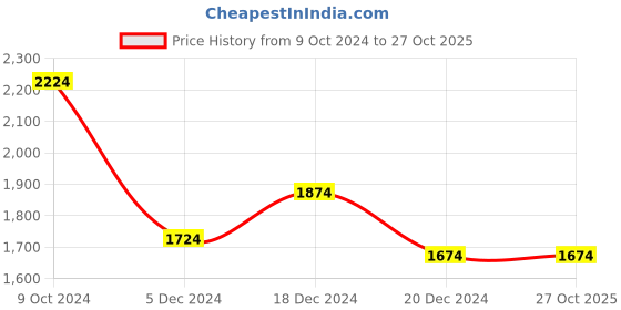tatacliq.com Louis Philippe Pink Regular Fit Checks Shirt louis philippe Price History Graph from 9 Oct 2024 to 26 Oct 2025