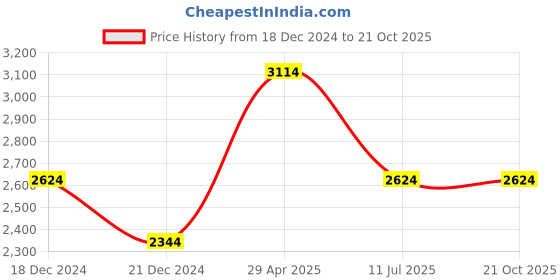 tatacliq.com Louis Philippe Pink Regular Fit Checks Shirt louis philippe Price History Graph from 18 Dec 2024 to 20 Oct 2025