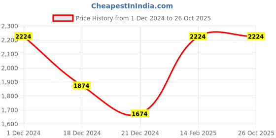 tatacliq.com Louis Philippe Pink Regular Fit Cotton Shirt louis philippe Price History Graph from 1 Dec 2024 to 26 Oct 2025