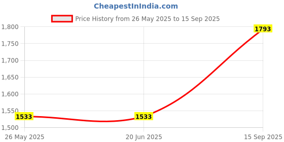 tatacliq.com Louis Philippe Pink Regular Fit Geometric Shirt louis philippe Price History Graph from 26 May 2025 to 15 Sep 2025