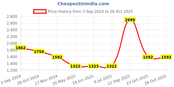tatacliq.com Louis Philippe Pink Regular Fit Printed Sweatshirt louis philippe Price History Graph from 3 Sep 2024 to 25 Oct 2025
