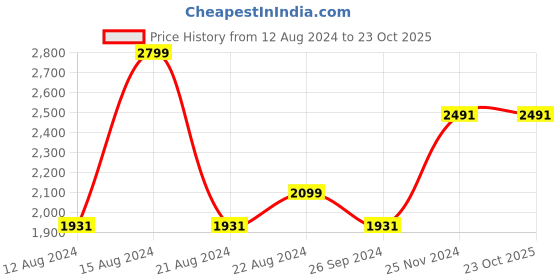 tatacliq.com Louis Philippe Pink Regular Fit Shirt louis philippe Price History Graph from 12 Aug 2024 to 22 Oct 2025