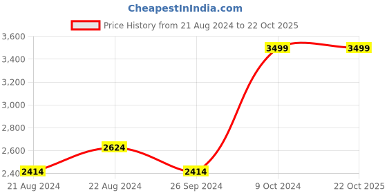 tatacliq.com Louis Philippe Pink Regular Fit Texture Shirt louis philippe Price History Graph from 21 Aug 2024 to 21 Oct 2025