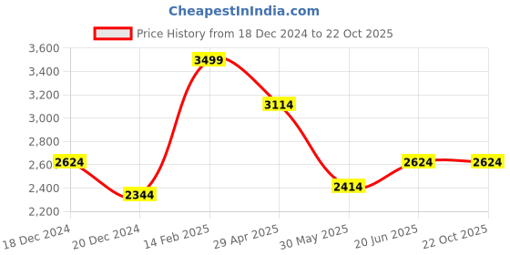 tatacliq.com Louis Philippe Pink Regular Fit Texture Shirt louis philippe Price History Graph from 18 Dec 2024 to 21 Oct 2025
