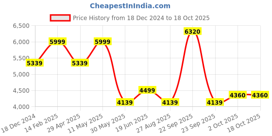 tatacliq.com Louis Philippe Pink Regular Fit Texture Shirt louis philippe Price History Graph from 18 Dec 2024 to 17 Oct 2025