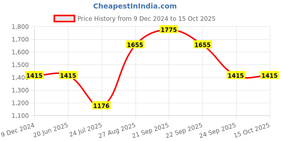 tatacliq.com Louis Philippe Pink Regular Fit Texture Shirt louis philippe Price History Graph from 9 Dec 2024 to 15 Oct 2025