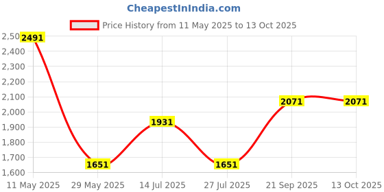 tatacliq.com Louis Philippe Pink Regular Fit Texture Shirt louis philippe Price History Graph from 11 May 2025 to 12 Oct 2025