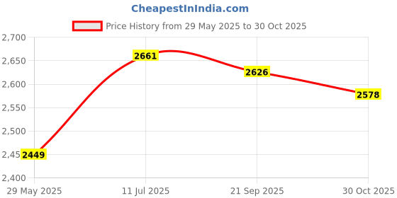 tatacliq.com Louis Philippe Pink Regular Fit Texture Shirt louis philippe Price History Graph from 29 May 2025 to 30 Oct 2025