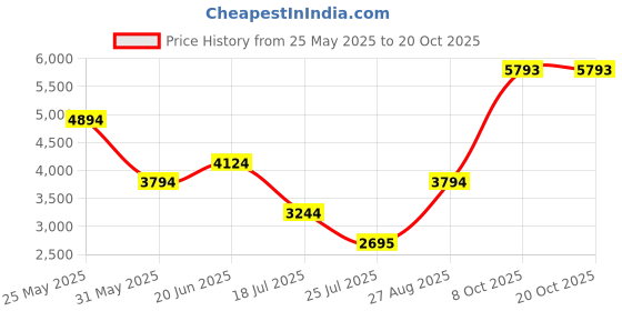 tatacliq.com luxure by louis philippe Louis Philippe Pink Shirt luxure by louis philippe Price History Graph from 25 May 2025 to 20 Oct 2025