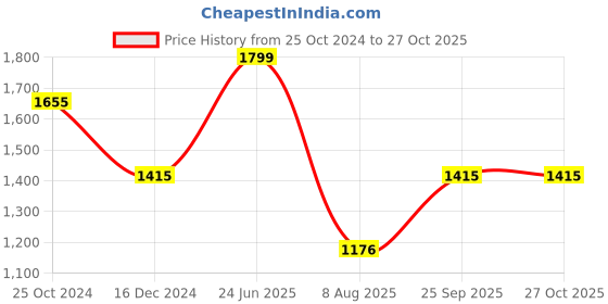 tatacliq.com Louis Philippe Pink Slim Fit Printed Shirt louis philippe Price History Graph from 25 Oct 2024 to 27 Oct 2025