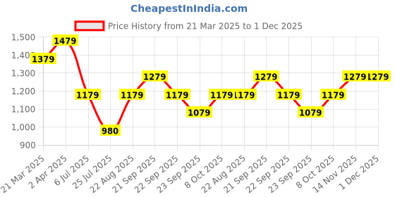 tatacliq.com Louis Philippe Pink Slim Fit Printed Shorts louis philippe Price History Graph from 21 Mar 2025 to 30 Nov 2025