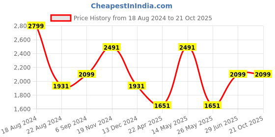tatacliq.com Louis Philippe Pink Slim Fit Shirt louis philippe Price History Graph from 18 Aug 2024 to 21 Oct 2025