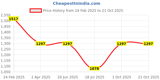 tatacliq.com Louis Philippe Pink Slim Fit Shirt louis philippe Price History Graph from 24 Feb 2025 to 20 Oct 2025