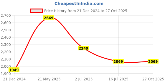 tatacliq.com Louis Philippe Pink Slim Fit Striped Shirt louis philippe Price History Graph from 21 Dec 2024 to 27 Oct 2025