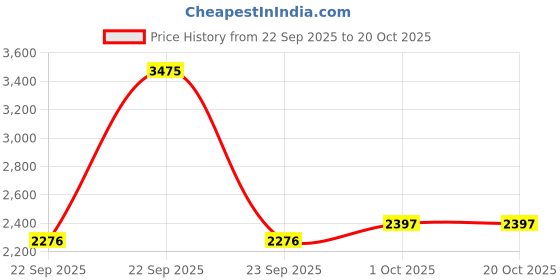 tatacliq.com Louis Philippe Pink Slim Fit Texture Shirt louis philippe Price History Graph from 22 Sep 2025 to 20 Oct 2025